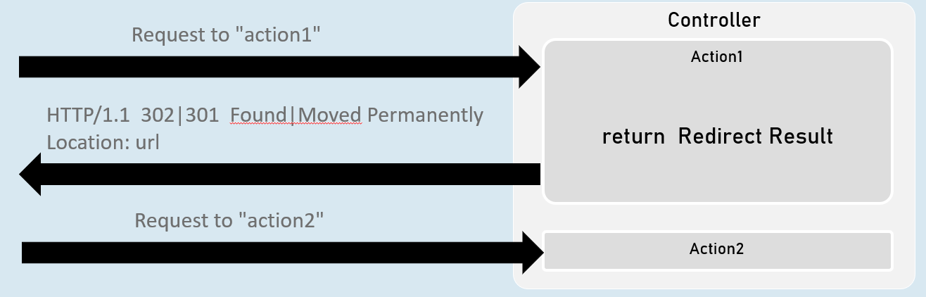 Redirect Results